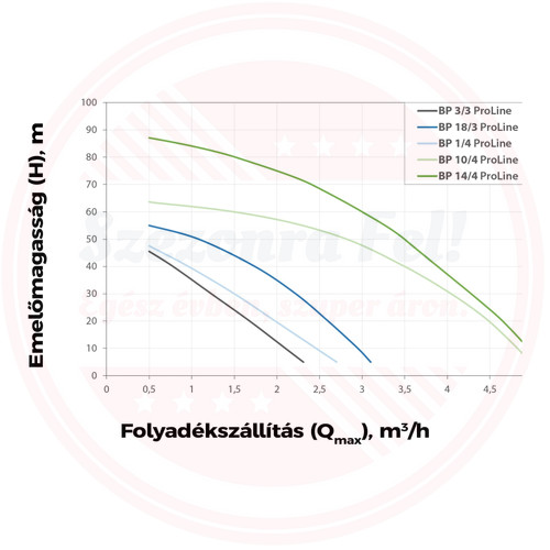 Elpumps Mélykúti szivattyú BP 19/4 Elpumps Mélykúti szivattyú BP 19/4